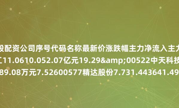 在线炒股配资公司序号代码名称最新价涨跌幅主力净流入主力净占比1002533金杯电工11.0610.052.07亿元19.29&00522中天科技14.021.237289.08万元7.52600577精达股份7.731.443641.49万元8.24F00973宝胜股份5.180.391285.43万元11.42V00363联创光电56.432.9802.83万元1.25f00105永鼎股份9.1
